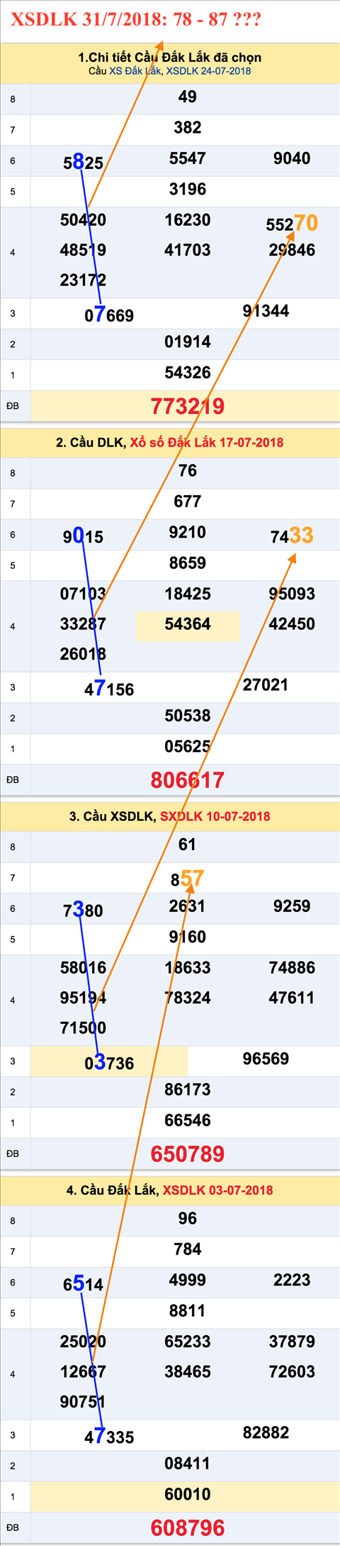 An so tham khao XSDLK 31-7-2018